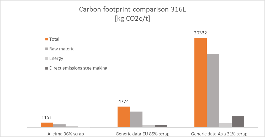 ett diagram med jämförelse av koldioxidavtryck