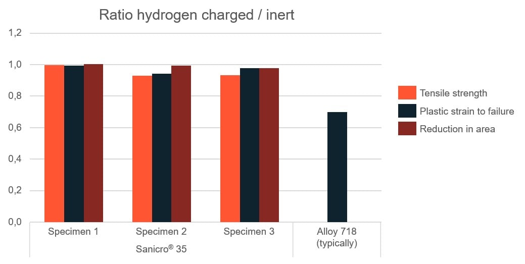 ett diagram med olikfärgade staplar