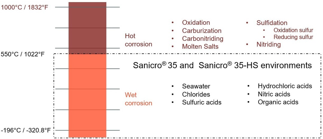 a chart of different types of corrosion