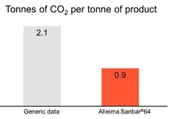 a graph of different types of carbon dioxide