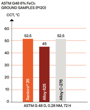 a graph of different colored bars