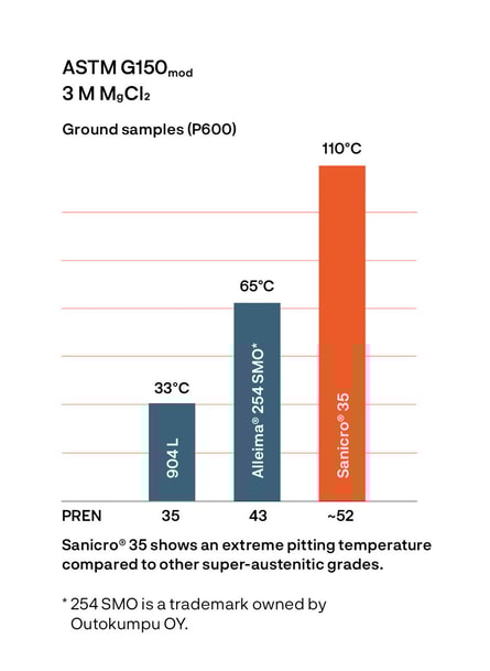 a graph of different colors and numbers