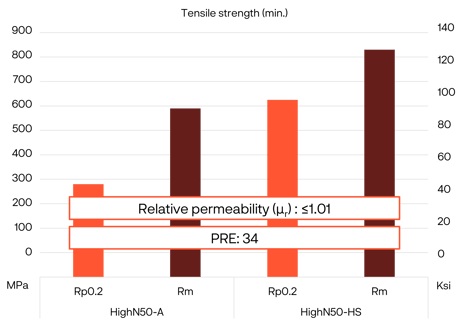 a graph with red and white bars