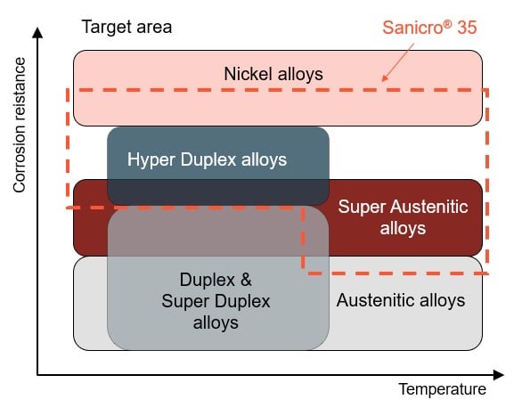 a diagram of different types of duplex