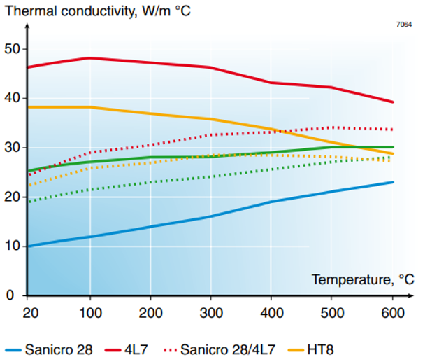 San28 Thermal conductivity.png
