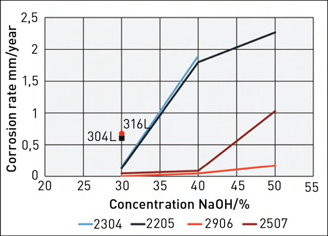 a graph of concentration and concentration