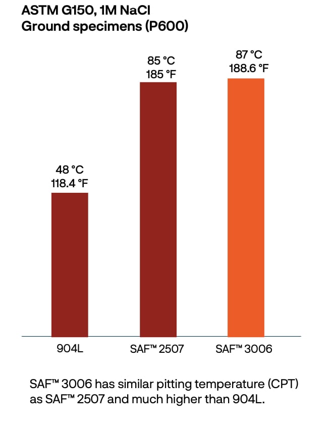 a graph of different temperature