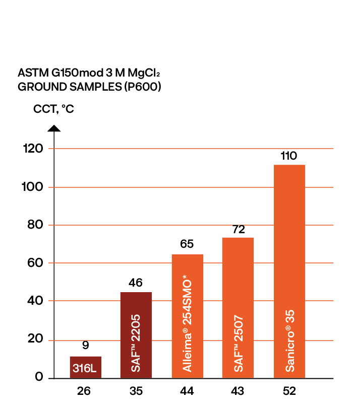 a graph of different colored bars