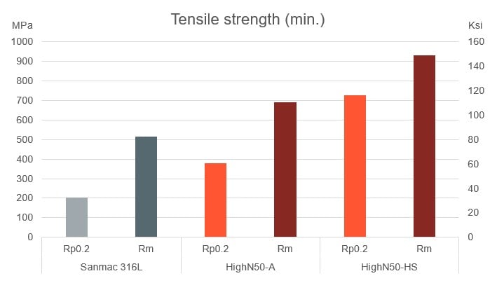 a graph of different colored bars