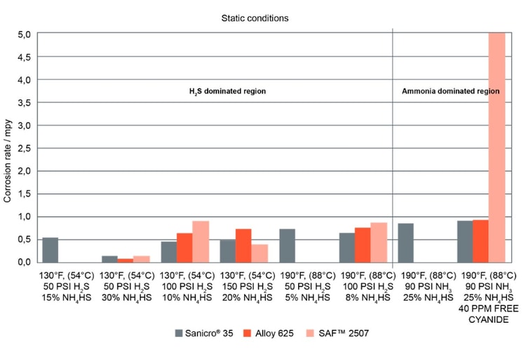 a graph of different types of conditions