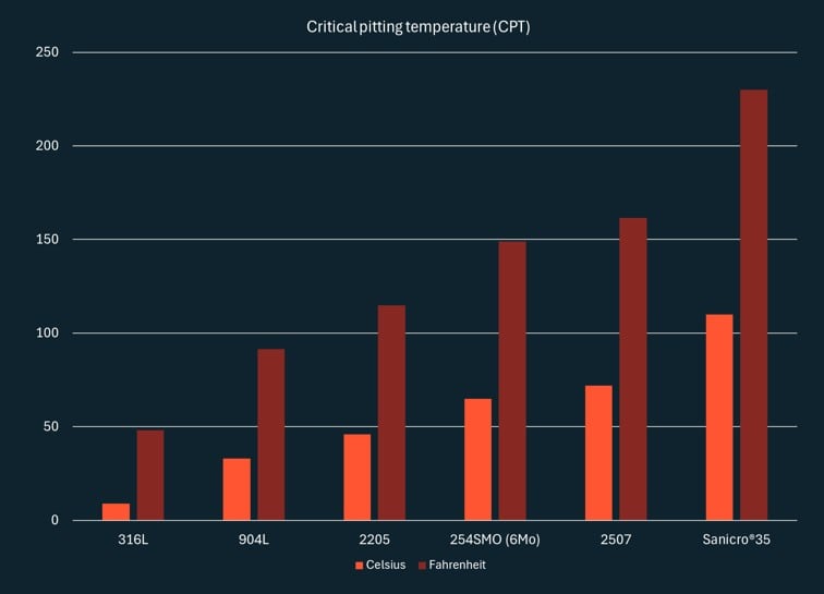 ett diagram med olikfärgade staplar