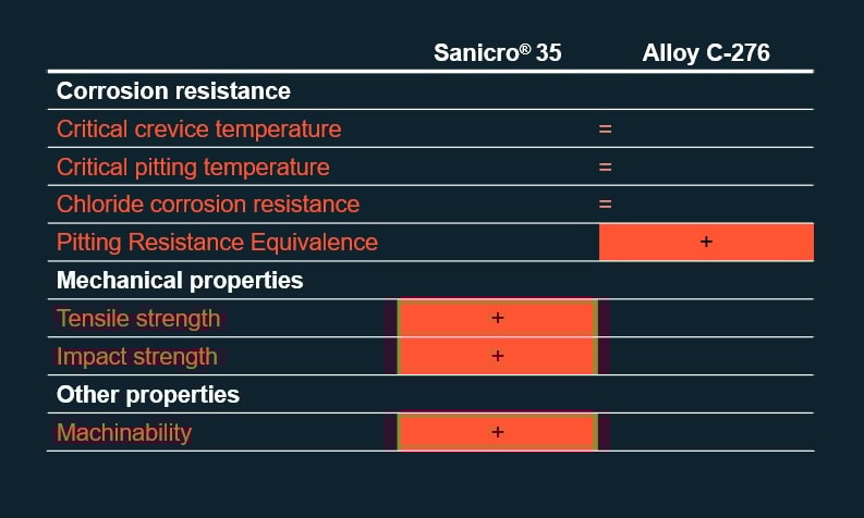 a graph of different types of properties