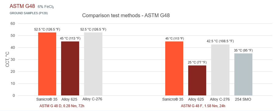 a graph of different colored bars