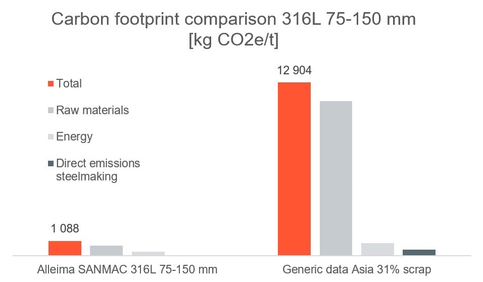 a graph of a number of feet