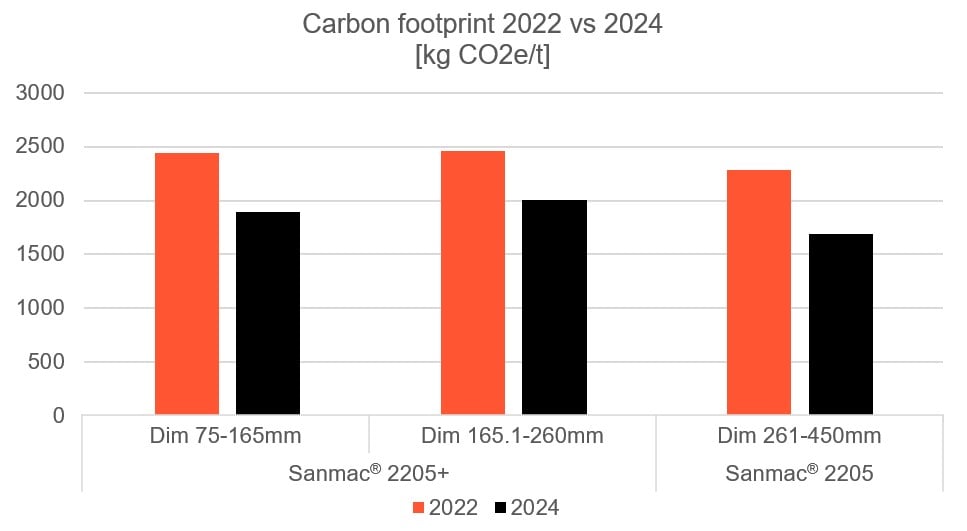 eine Grafik zum Kohlenstoff-Fußabdruck