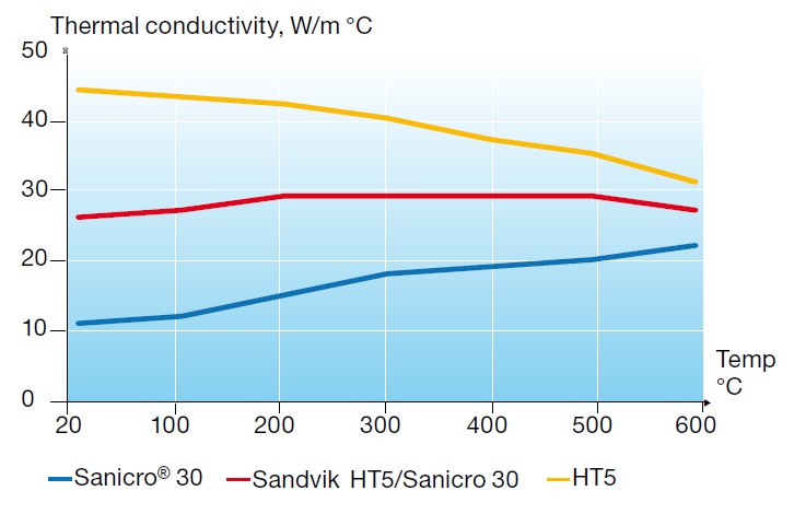 Sanicro 30 Thermal conductivity.jpg