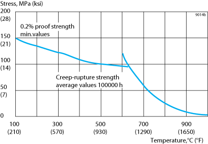 Figure 1. 0.2% proof strength and creep rupture strength at 100 000 h.