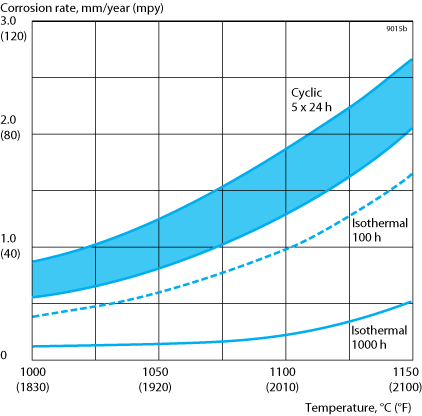 Figure 2. Oxidation in air resulting from cyclic exposure for 5x24 h, with cooling to room temperature every 24 hours and isothermal exposure for 100 and 1000 h respectively. The shaded area indicates the deviation in the values obtained.